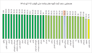 رکوردشکنی برنامه ملی شهاب در همدان